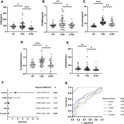 Elevated Levels of Circulating Biomarkers Related to <mark class="highlighted">Leaky Gut Syndrome</mark> and Bacterial Translocation Are Associated With Graves’ Disease